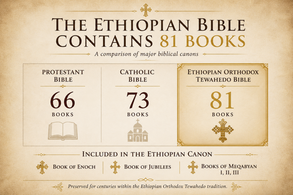 The Ethiopian Bible contains 81 books