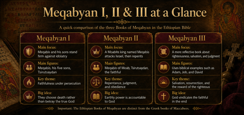 Meqabyan I, II and III at a glance. A quick comparison of the three Books of Meqabyan. Infographic chart comparing the main focus, figures, and themes of Meqabyan 1, 2, and 3 in the Ethiopian Bible.